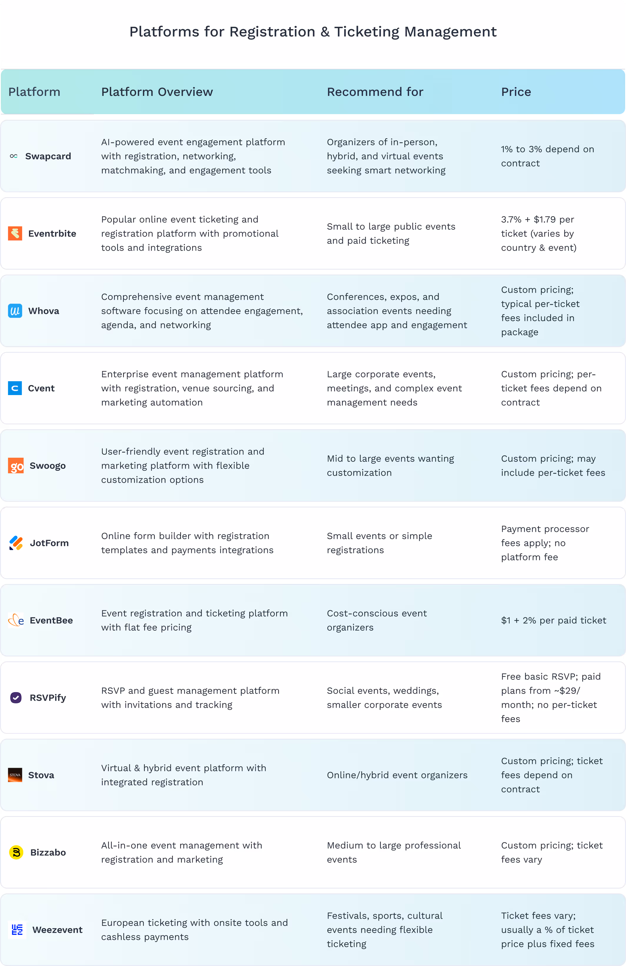 Comparison of top 10 Eventbrite alternatives for event registration in 2025, including Swapcard, Bizzabo, Whova, Cvent, and more